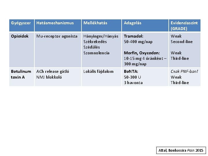 Gyógyszer Hatásmechanizmus Mellékhatás Adagolás Evidenciaszint (GRADE) Opioidok Mu-receptor agonista Hányinger/Hányás Székrekedés Szédülés Szomnolencia Tramadol: