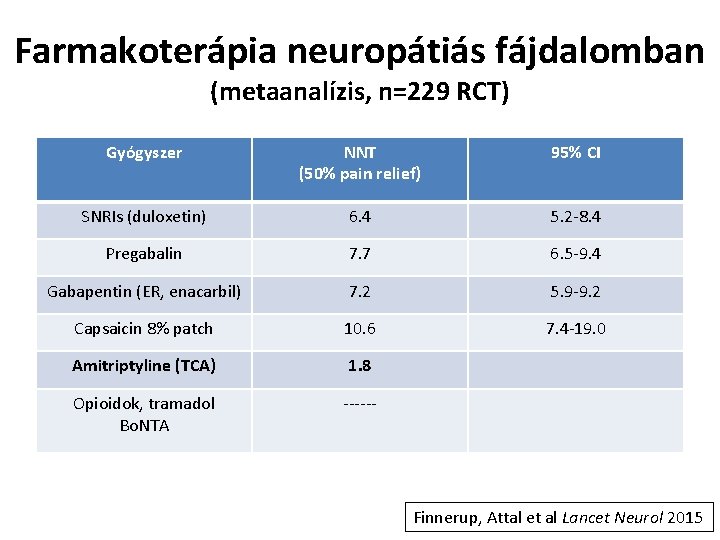 Farmakoterápia neuropátiás fájdalomban (metaanalízis, n=229 RCT) Gyógyszer NNT (50% pain relief) 95% CI SNRIs