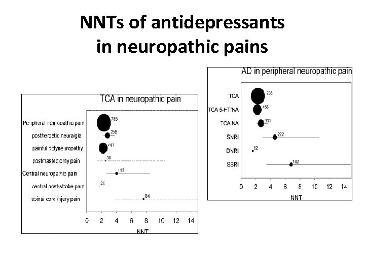 NNTs of antidepressants in neuropathic pains 