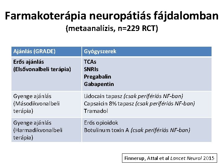 Farmakoterápia neuropátiás fájdalomban (metaanalízis, n=229 RCT) Ajánlás (GRADE) Gyógyszerek Erős ajánlás (Elsővonalbeli terápia) TCAs