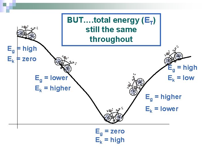 BUT…. total energy (ET) still the same throughout Eg = high Ek = zero