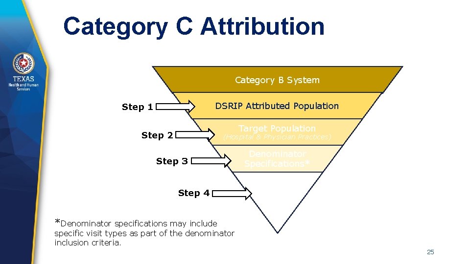 Category C Attribution Category B System DSRIP Attributed Population Step 1 Target Population Step