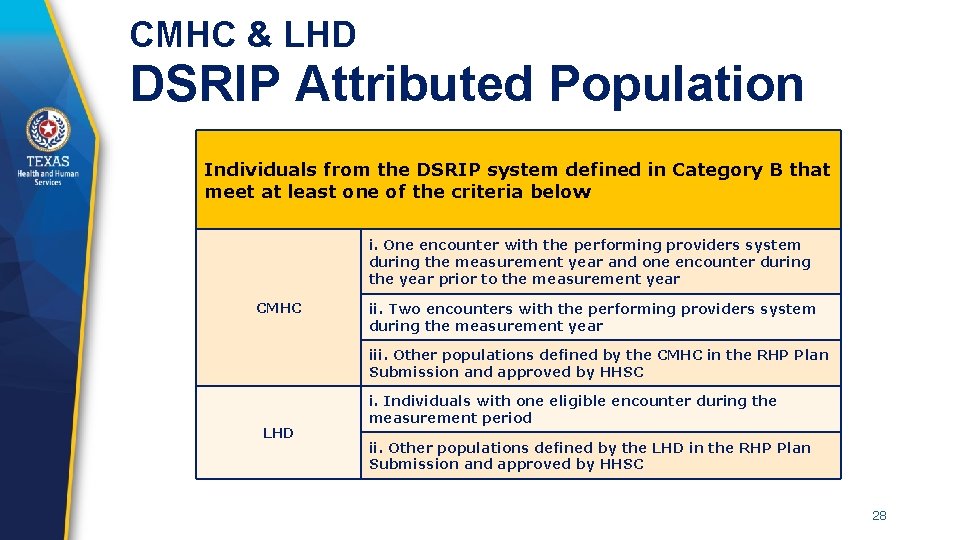 CMHC & LHD DSRIP Attributed Population Individuals from the DSRIP system defined in Category