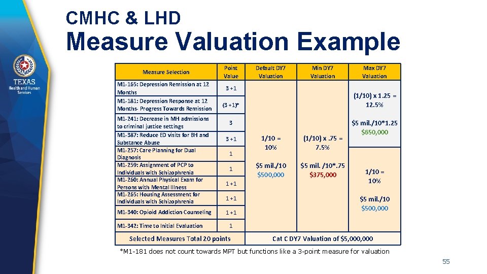 CMHC & LHD Measure Valuation Example Measure Selection M 1 -165: Depression Remission at