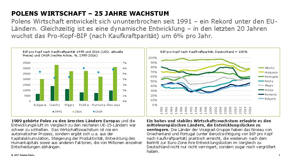 POLENS WIRTSCHAFT – 25 JAHRE WACHSTUM Polens Wirtschaft entwickelt sich ununterbrochen seit 1991 –