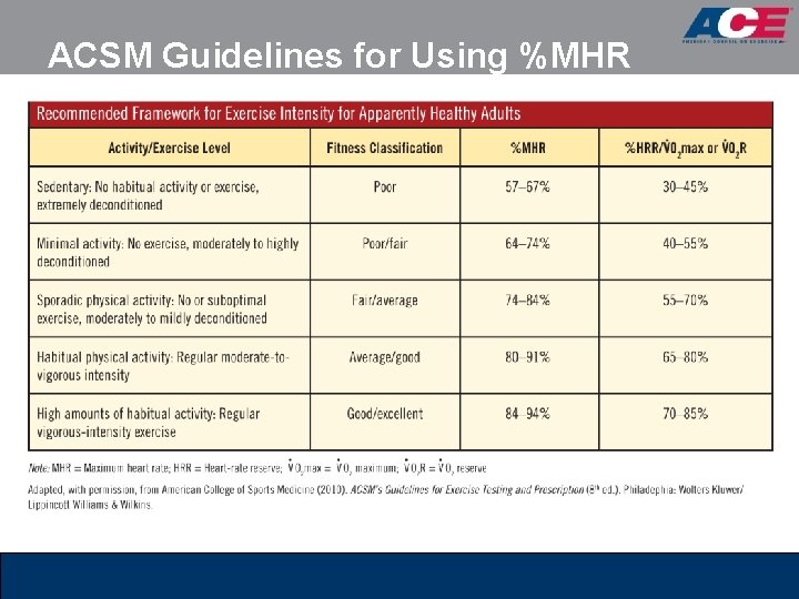 ACSM Guidelines for Using %MHR 