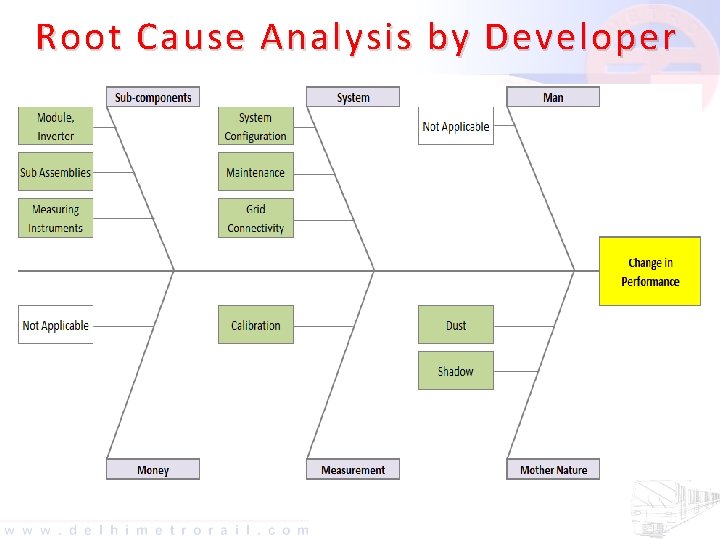 Root Cause Analysis by Developer On closely monitoring the Performance of the Solar installation