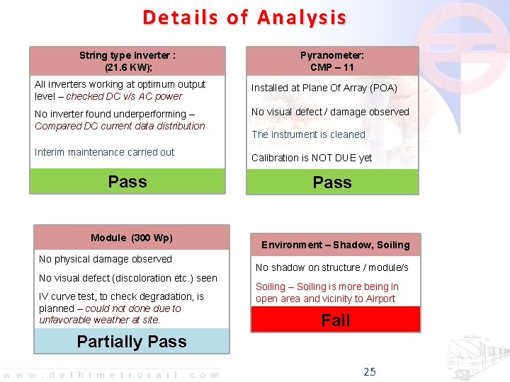 Details of Analysis String type Inverter : (21. 6 KW); Pyranometer: CMP – 11