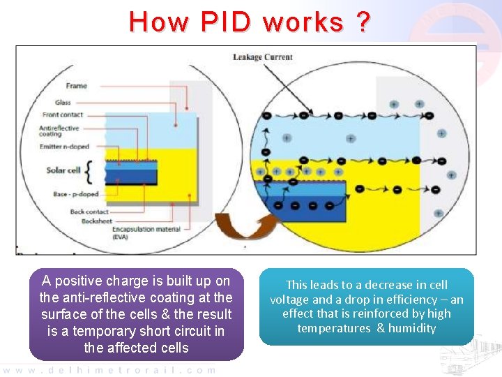 How PID works ? A positive charge is built up on the anti-reflective coating