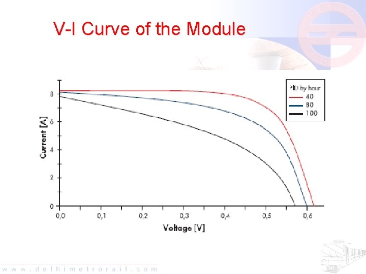 V-I Curve of the Module 