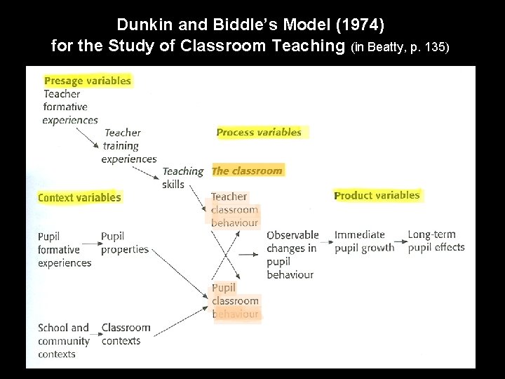 Dunkin and Biddle’s Model (1974) for the Study of Classroom Teaching (in Beatty, p.