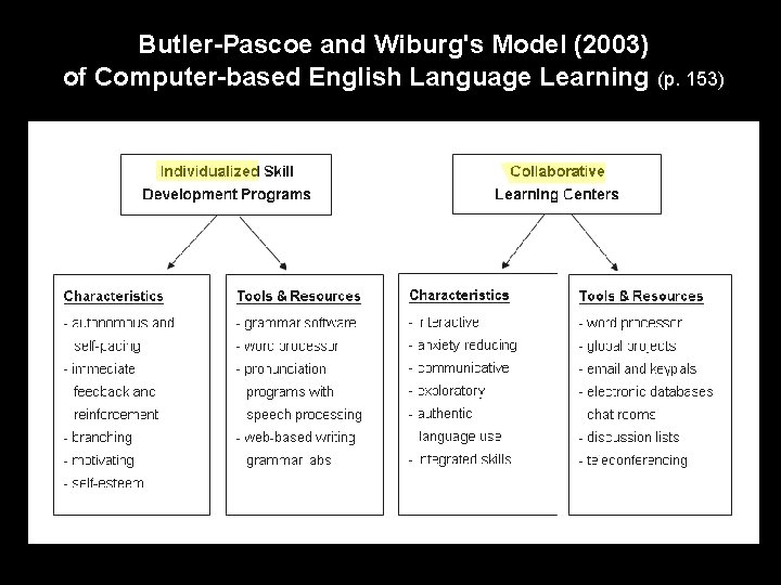 Butler-Pascoe and Wiburg's Model (2003) of Computer-based English Language Learning (p. 153) 