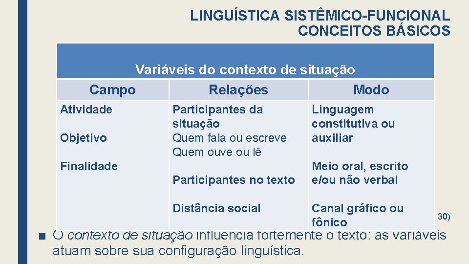 LINGUÍSTICA SISTÊMICO-FUNCIONAL CONCEITOS BÁSICOS Variáveis do contexto de situação Campo Relações Modo Atividade Objetivo