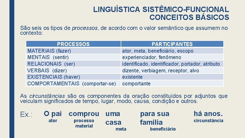 LINGUÍSTICA SISTÊMICO-FUNCIONAL CONCEITOS BÁSICOS São seis os tipos de processos, de acordo com o