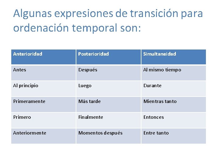 Algunas expresiones de transición para ordenación temporal son: Anterioridad Posterioridad Simultaneidad Antes Después Al