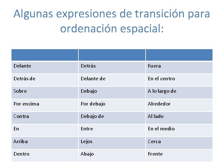 Algunas expresiones de transición para ordenación espacial: Delante Detrás Fuera Detrás de Delante de