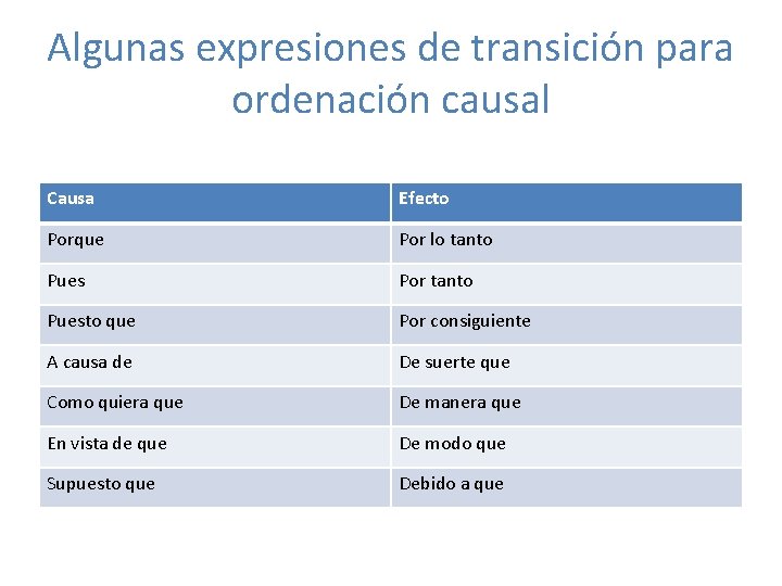 Algunas expresiones de transición para ordenación causal Causa Efecto Porque Por lo tanto Pues