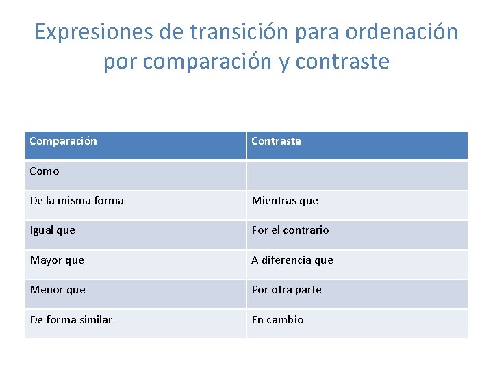 Expresiones de transición para ordenación por comparación y contraste Comparación Contraste Como De la