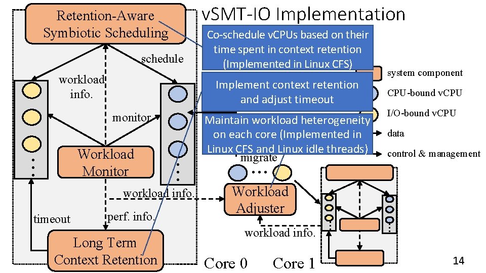 schedule workload info. perf. info. Long Term Context Retention Maintain workload heterogeneity on each schedule workload info. perf. info. Long Term Context Retention Maintain workload heterogeneity on each