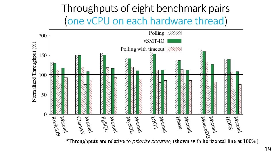 Throughputs of eight benchmark pairs (one v. CPU on each hardware thread) *Throughputs are Throughputs of eight benchmark pairs (one v. CPU on each hardware thread) *Throughputs are