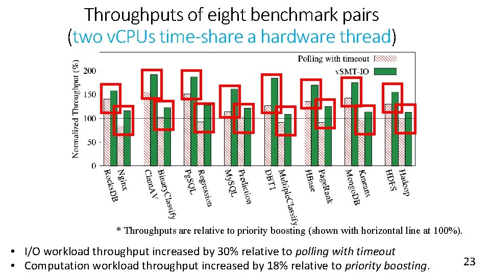 Throughputs of eight benchmark pairs (two v. CPUs time-share a hardware thread) * Throughputs Throughputs of eight benchmark pairs (two v. CPUs time-share a hardware thread) * Throughputs