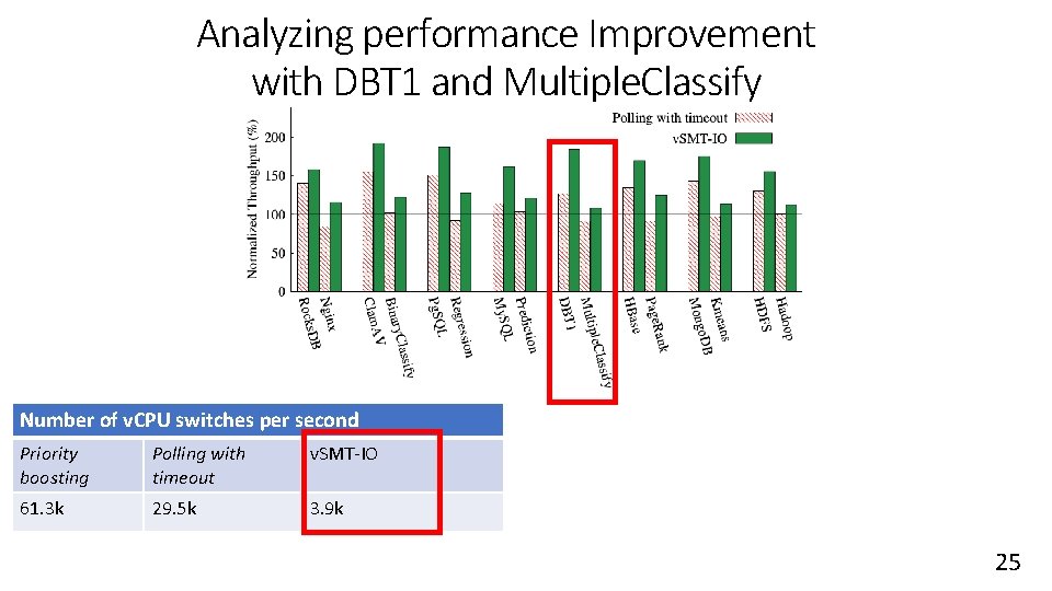 Analyzing performance Improvement with DBT 1 and Multiple. Classify Number of v. CPU switches Analyzing performance Improvement with DBT 1 and Multiple. Classify Number of v. CPU switches