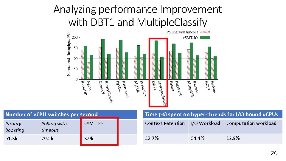 Analyzing performance Improvement with DBT 1 and Multiple. Classify Number of v. CPU switches Analyzing performance Improvement with DBT 1 and Multiple. Classify Number of v. CPU switches