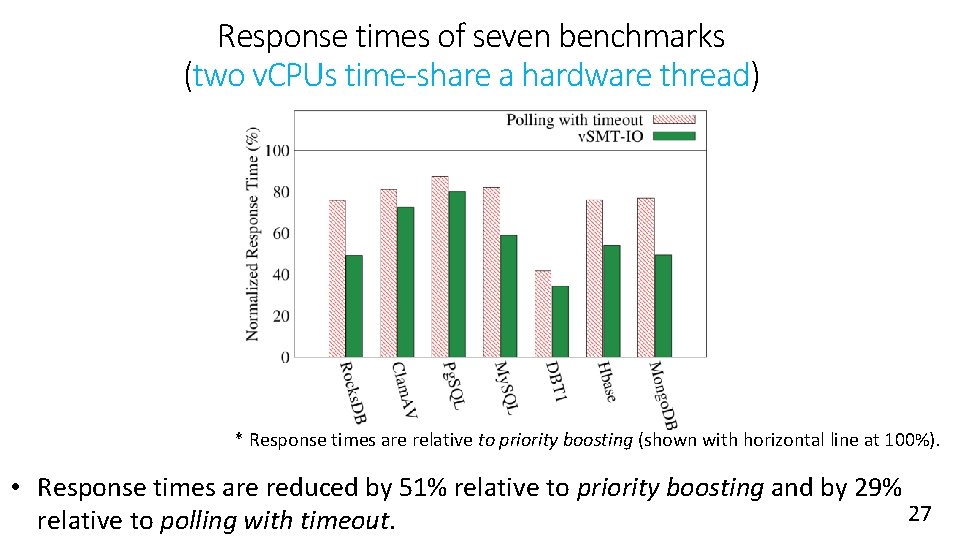 Response times of seven benchmarks (two v. CPUs time-share a hardware thread) * Response Response times of seven benchmarks (two v. CPUs time-share a hardware thread) * Response