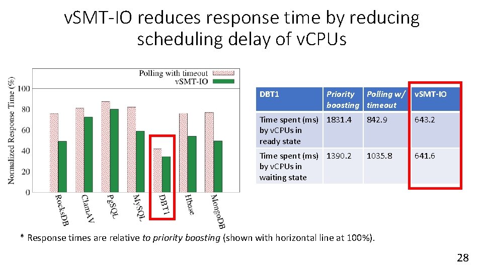 v. SMT-IO reduces response time by reducing scheduling delay of v. CPUs DBT 1 v. SMT-IO reduces response time by reducing scheduling delay of v. CPUs DBT 1