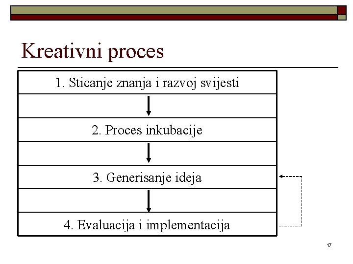 Kreativni proces 1. Sticanje znanja i razvoj svijesti 2. Proces inkubacije 3. Generisanje ideja