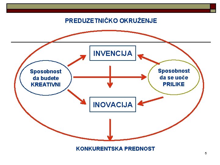 PREDUZETNIČKO OKRUŽENJE INVENCIJA Sposobnost da se uoče PRILIKE Sposobnost da budete KREATIVNI INOVACIJA KONKURENTSKA PREDUZETNIČKO OKRUŽENJE INVENCIJA Sposobnost da se uoče PRILIKE Sposobnost da budete KREATIVNI INOVACIJA KONKURENTSKA