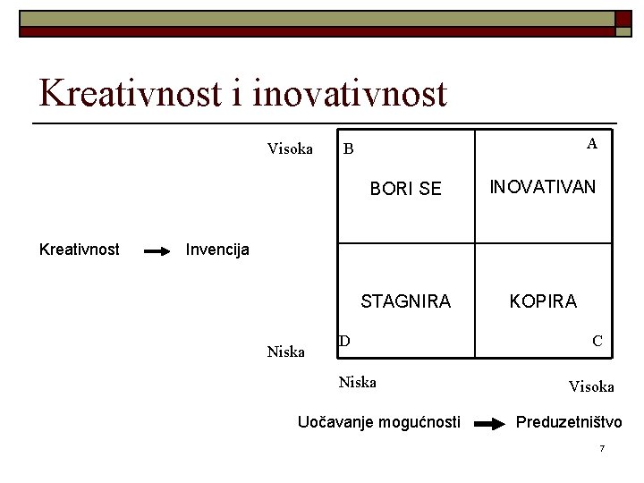 Kreativnost i inovativnost Visoka Kreativnost A B BORI SE INOVATIVAN STAGNIRA KOPIRA Invencija Niska Kreativnost i inovativnost Visoka Kreativnost A B BORI SE INOVATIVAN STAGNIRA KOPIRA Invencija Niska