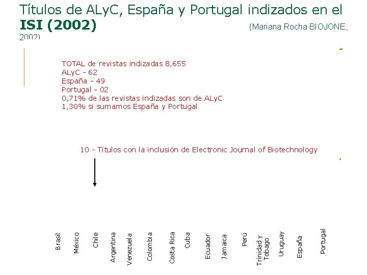 Títulos de ALy. C, España y Portugal indizados en el ISI (2002) (Mariana Rocha