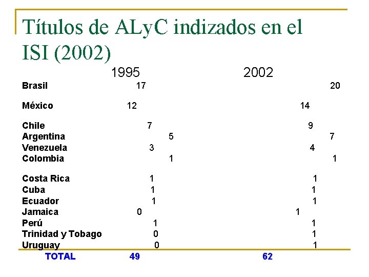 Títulos de ALy. C indizados en el ISI (2002) 1995 Brasil 17 México 12