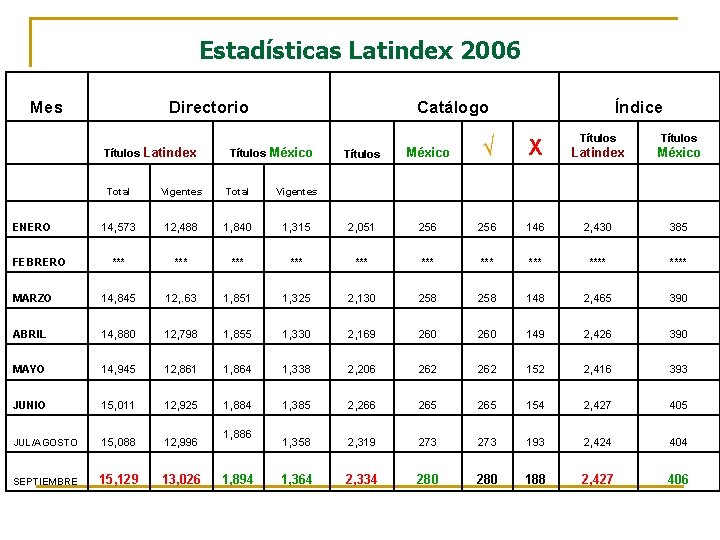 Estadísticas Latindex 2006 Mes Directorio Títulos Latindex Catálogo Títulos México √ México Latindex México