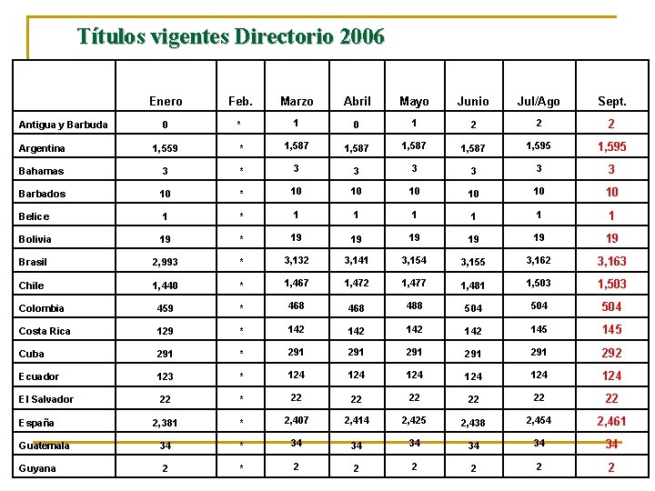 Títulos vigentes Directorio 2006 Enero Feb. Marzo Abril Mayo Junio Jul/Ago Sept. 0 *