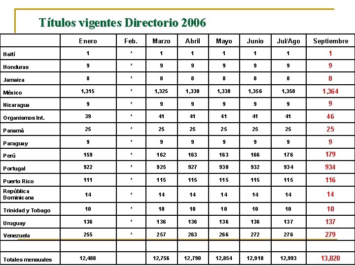 Títulos vigentes Directorio 2006 Enero Feb. Marzo Abril Mayo Junio Jul/Ago Septiembre Haití 1