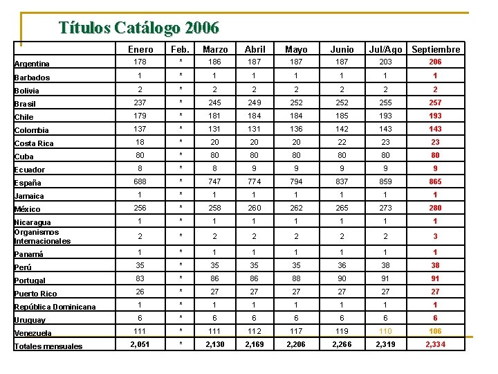 Títulos Catálogo 2006 Enero Feb. Marzo Abril Mayo Junio Argentina 178 * 186 187