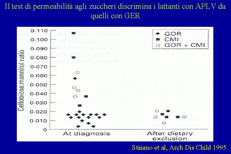 Il test di permeabilità agli zuccheri discrimina i lattanti con APLV da quelli con