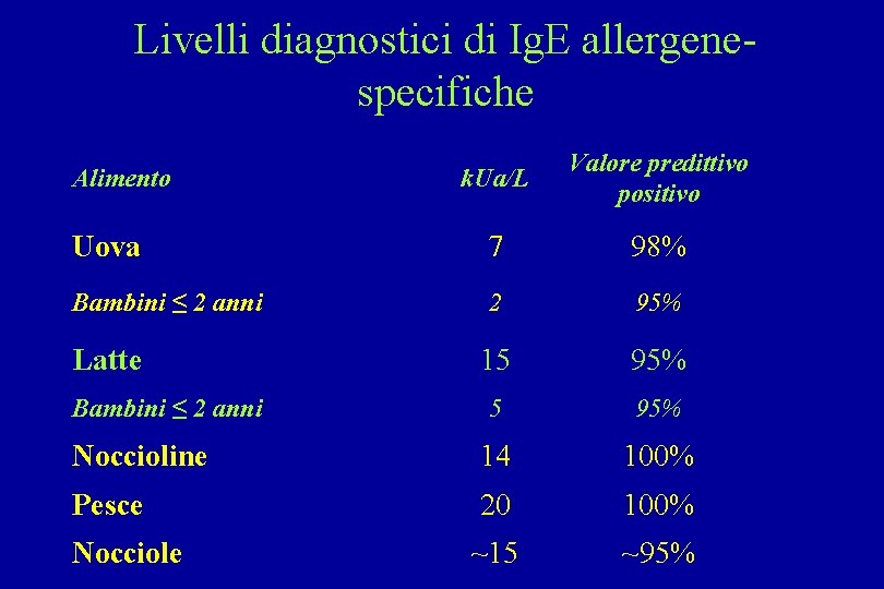 Livelli diagnostici di Ig. E allergenespecifiche k. Ua/L Valore predittivo positivo Uova 7 98%
