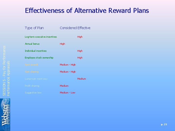 Effectiveness of Alternative Reward Plans Type of Plan Considered Effective Log-term executive incentives SESSION