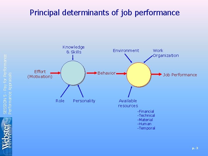 SESSION 5 - Pay for Performance Appraisals Principal determinants of job performance Knowledge &