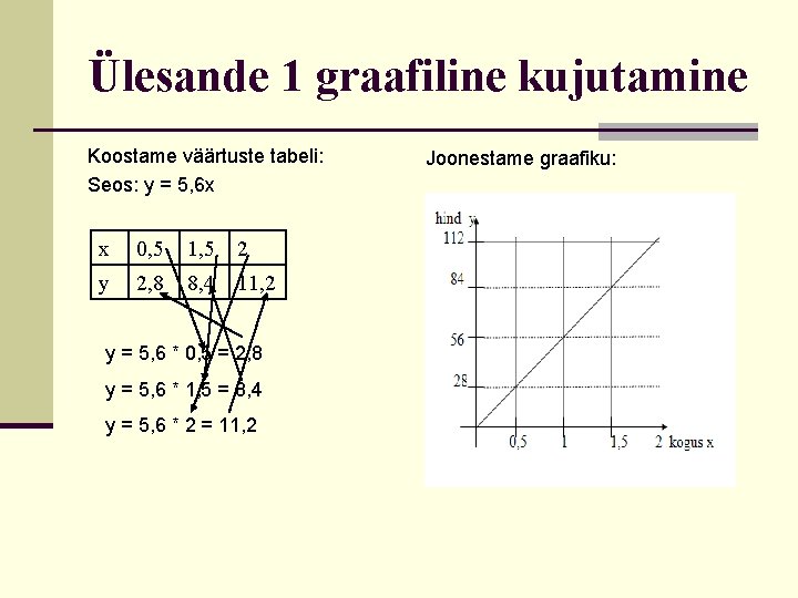 Ülesande 1 graafiline kujutamine Koostame väärtuste tabeli: Seos: y = 5, 6 x x