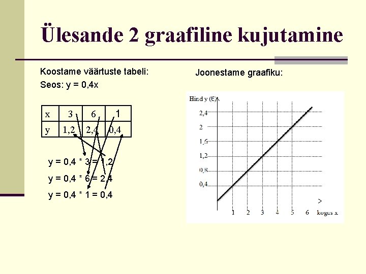 Ülesande 2 graafiline kujutamine Koostame väärtuste tabeli: Seos: y = 0, 4 x x