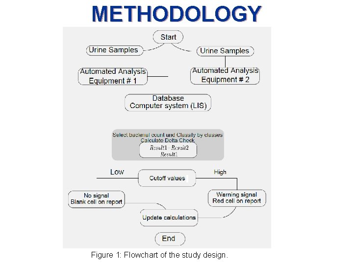 METHODOLOGY Figure 1: Flowchart of the study design. 