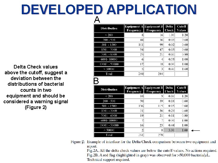 DEVELOPED APPLICATION Delta Check values above the cutoff, suggest a deviation between the distributions