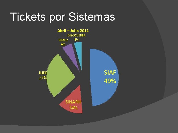 Tickets por Sistemas Abril – Julio 2011 DISCOVERER 4% SIME 2 6% SIAF 49%