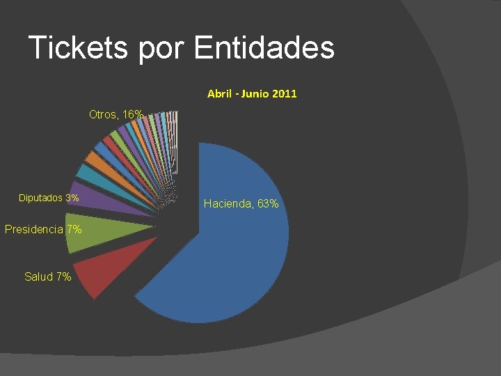 Tickets por Entidades Abril - Junio 2011 Otros, 16% Diputados 3% Presidencia 7% Salud