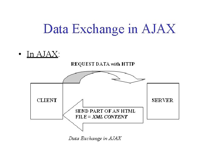 Data Exchange in AJAX • In AJAX: 