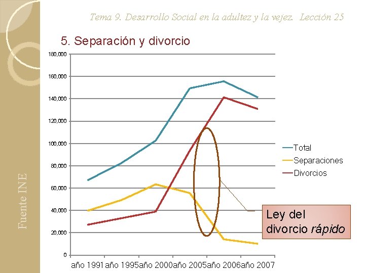 Tema 9. Desarrollo Social en la adultez y la vejez. Lección 25 5. Separación